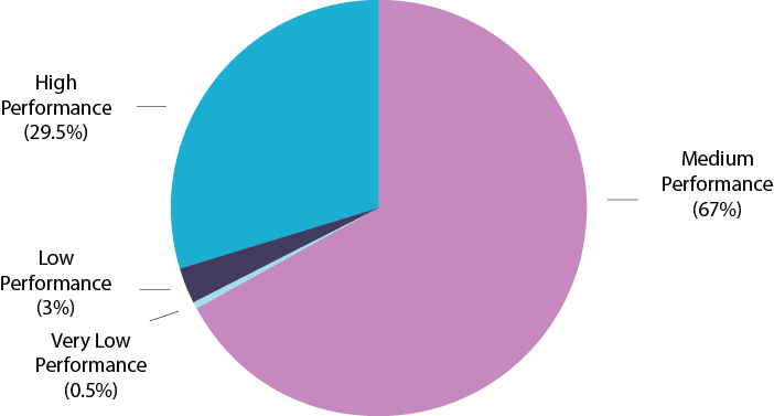 Pie Chart Diagram showing 2020 Audit Scoring Performance; High + Medium, 66%; Low, 27%; Very Low, 7%