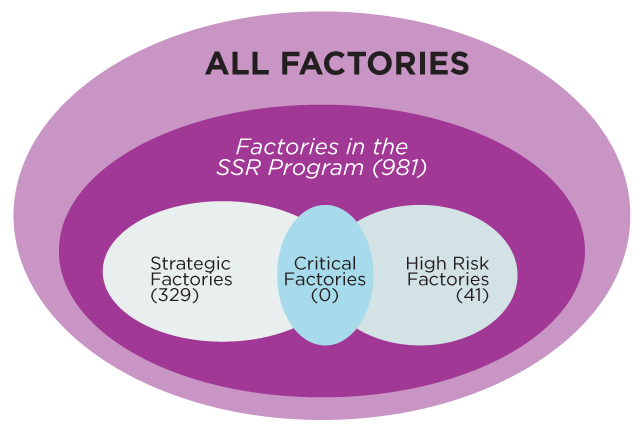 Diagram of Factories in the SSR Program