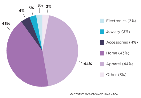 Pie Chart Diagram - Factories by Merchandising Area