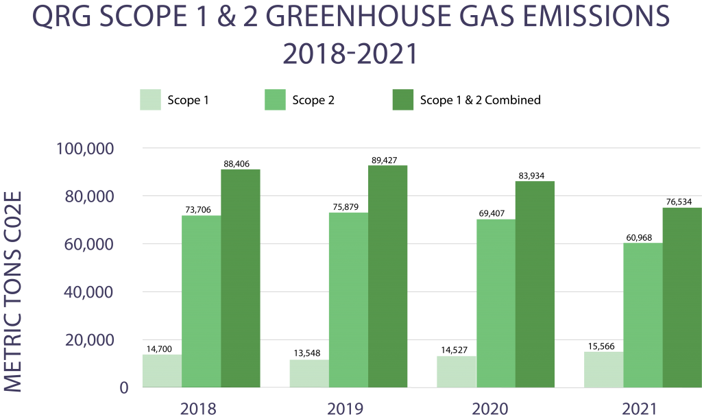 QRG Scope Greenhouse Gas Emissions 2018-2021